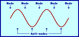 node-antinodes