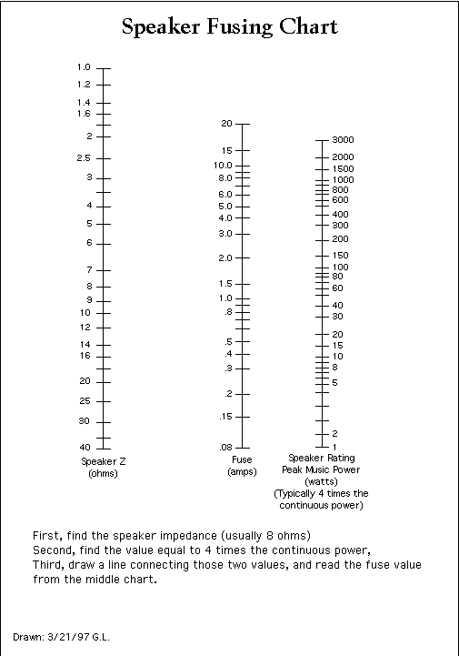 Fuse Chart