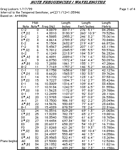 Freq Chart