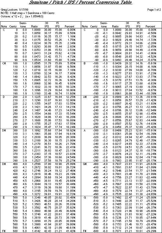 Semitone Chart