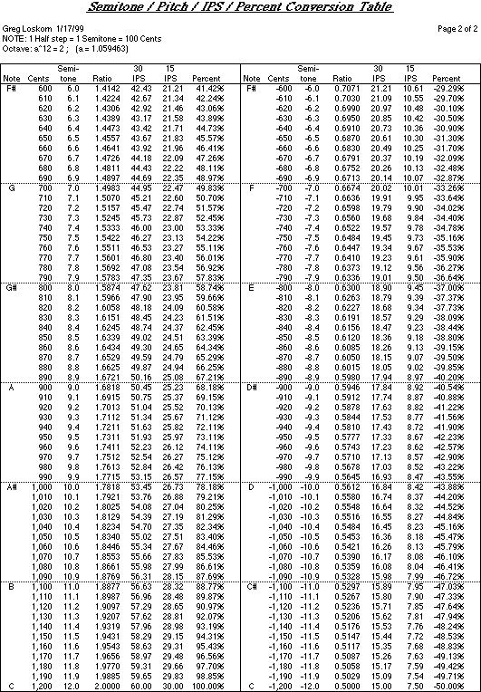 Semitone Chart