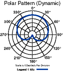 Polar Dynamic