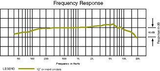 Frequency Response