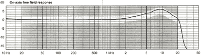 DPA 4041-T Chart