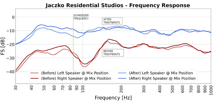 NIRO Frequency Response