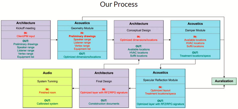 The Iterative NIRO Process