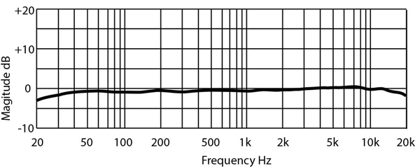 PreSonus Audio PM-2 Stereo Microphone Frequency Plot