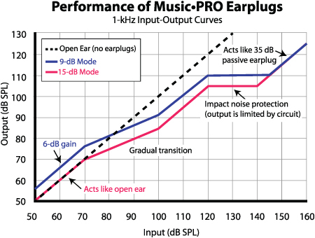 Etymotic Music Pro Electronic Earplugs