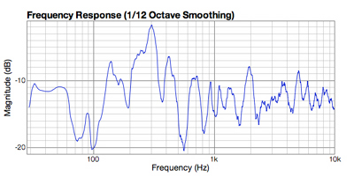 200Hz curve