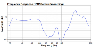 200Hz curve