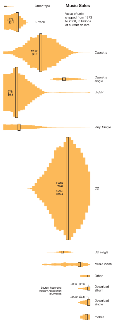 Music Sales